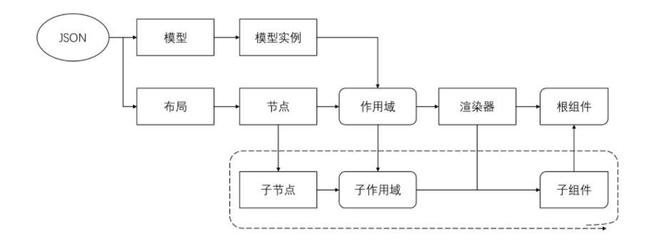 低代码之动态表单引擎