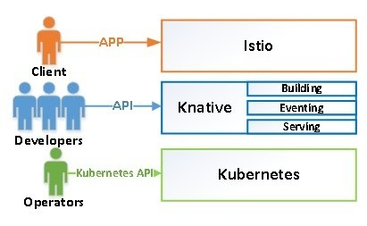 serverless open-source frameworks：openfaas、knative